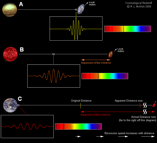 An illustration of how redshifts work in the expanding Universe. As a galaxy gets more and more... [+] distant, it must travel a greater distance and for a greater time through the expanding Universe. If the Universe were contracting, the light would appear blueshifted instead.