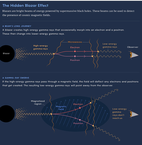 How blazars can be used to detect a magnetic field.