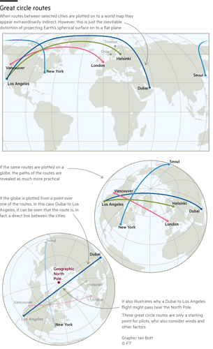 Series of maps and globes explaining what great circle routes are and how they appear distorted when plotted on to a flat world map