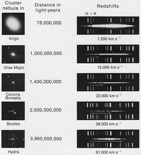 First noted by Vesto Slipher back in 1917, some of the objects we observe show the spectral... [+] signatures of absorption or emission of particular atoms, ions, or molecules, but with a systematic shift towards either the red or blue end of the light spectrum.