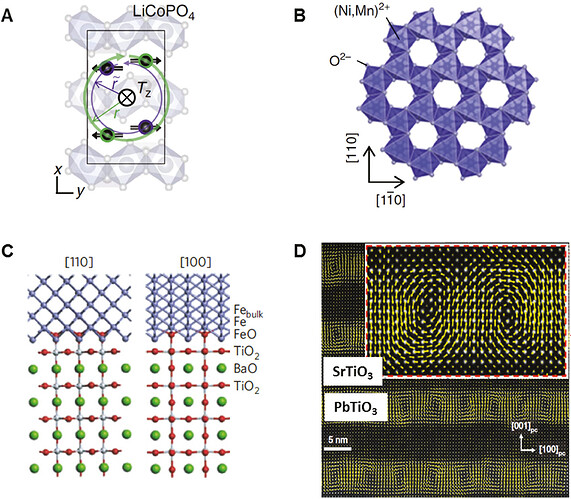 Figure 2: Examples of toroidal moment in materials.(A) Z-component of the toroidal moment in LiCoPO4 originated from two spin pairs in Co2+ shown for its magnetic unit cell (rectangle) [53]. Because of the different radii r˜<r,$ilde r < r{ext{,}}$ the clockwise and counterclockwise contributions from these two pairs do not cancel. (B) Crystal structure of NixMn1−xTiO3 projected along the hexagonal c axis [001] [81]. (C) Structural model of the interface type (-Fe-FeO-TiO2-BaTiO3) between Fe and BaTiO3 [92]. (D) An array of vortex-antivortex pairs present in each PbTiO3 layer indicated by polar displacement vectors (yellow arrows) [93]. Figures reproduced with permission from (A) Ref. [53], NPG; (B) Ref. [81], NPG; (C) Ref. [92], NPG; (D) Ref. [93], NPG.