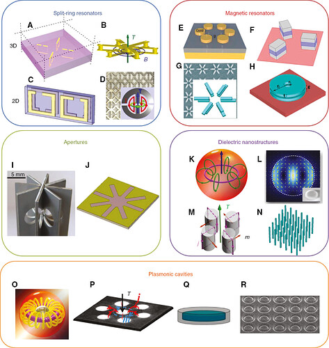 Figure 4: A brief overview of the investigated metamolecules with toroidal dipolar responses.Split-ring resonators (SRR): (A) Schematic drawing of 3D SRR constituted by four rectangular metallic wire loops embedded in a dielectric slab [101]. (B) A combined SRR by sharing a central connecting bridge [102]. (C) An asymmetric SRR-based planar toroidal metamaterial [103]. (D) Planar conductive metamaterials formed by two symmetrical split rings [104]. Magnetic resonators: (E) an optical toroidal structure composed of a gold hexamer and metallic mirror separated by a dielectric layer [105]. (F) Three magnetic resonators consisting of two metallic rods and a dielectric spacer [106]. (G) An infrared toroid metamaterial composed of asymmetric double bars [107]. (H) A THz flat-ring-dimer (metallic double disks) toroidal metamaterial [108]. Apertures: (I) Toroidal metamaterial arrays consisting of dumbbell-shaped apertures manifest the destructive interference between electric and toroidal dipole moments leading to scattering transparency [54]. (J) Electric toroidal dipolar response has been achieved by metamaterial based on sun-like aperture element at microwave frequency [109]. Dielectric nanostructures: (K) Dielectric nanoparticle [110]. (L) Dielectric nanodisk with illustration of toroidal electric field distribution [111]. (M) Dielectric cylinders [112]. (N) Dielectric nanotubes [113]. Plasmonic cavities: (O) Core-shell nanoparticles support toroidal dipole excitation by a plan wave [114]. (P) Plasmonic oligomer nanocavities with seven nanoholes in metallic films sustain toroidal responses at visible wavelengths [19]. (Q) Toroidal modes are sustainable in the infrared and visible regime by sidewall-coated plasmonic nanodisk antenna [115]. (R) Circular V-groove array supports plasmon toroidal mode at optical frequencies [116]. Figures reprinted with permission from (A) Ref. [101], APS; (B) Ref. [102], Wiley-VCH Verlag GmbH & Co. KGaA, Weinheim; (C) Ref. [103], APS; (D) Ref. [104], APS; (E) Ref. [105], NPG; (F) Ref. [106], by courtesy of Jing Chen; (G) Ref. [107], AIP; (H) Ref. [108], Elsevier B.V.; (I) Ref. [54], NPG; (J) Ref. [109], AIP; (K) Ref. [110], OSA; (L) Ref. [111], NPG; (M) Ref. [112], APS; (N) Ref. [113], OSA; (O) Ref. [114], Wiley-VCH Verlag GmbH & Co. KGaA, Weinheim; (P) Ref. [19], AIP; (Q) Ref. [115], ACS; (R) Ref. [116], OSA.