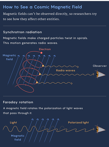 Graphic of synchrotron radiation and Faraday rotation.