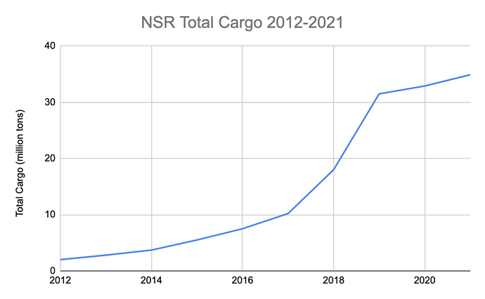 total cargo