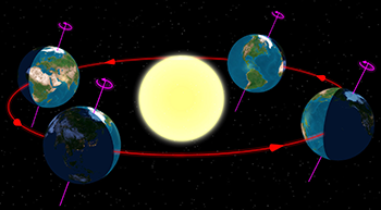 a diagram showing Earth's axial tile as it orbits the sun