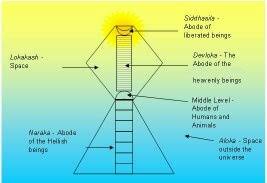 How does Jain cosmology explains gravity because gravity is proved ...