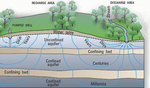 he underground aquifers have many vertical levels, separated by confining beds of rock.