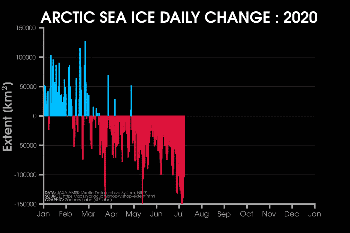 arctic-sea-ice-daily-ice-melt-2020