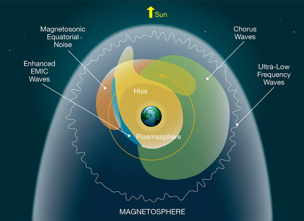illustration of near-Earth space with plasma wave regions depicted