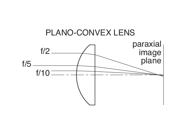 plano-convex
