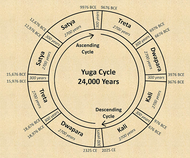 Yuga Cycle 24,000 years\ 640x533