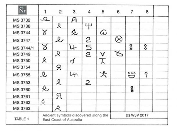 Table 1 "Symbols discovered along the east coast of Australia".(Copyright WJV 2017)