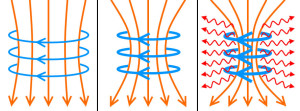 plasma z-pinch pinches electricity magnetic diagram birkeland filaments currents